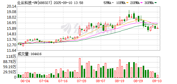 正规配资门户网 云从科技：公司在金融、政务以及泛AI领域如制造、能源行业场景中实现了较快增长