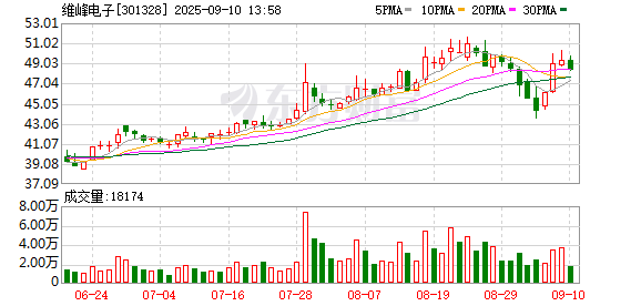 配资平台大全 维峰电子：2025年第一次临时股东大会决议公告