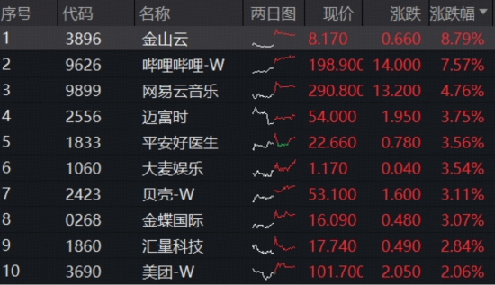 正规配资门户网 港股AI反攻！港股互联网ETF（513770）放量上探历史新高！阿里重磅揭晓，腾讯同步突破