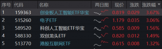 杠杆炒股平台 人工智能主线回归，高“光”159363领涨3.7%，港股AI强势突破，513770蓄力新高，把握AI+行情扩散
