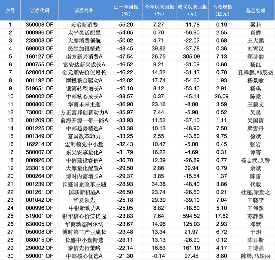 正规配资门户网 盘点权益类近十年跌幅榜：天治新消费跌55%居首，太平灵活配置跌54%随后，民生加银精选成立15年换12将