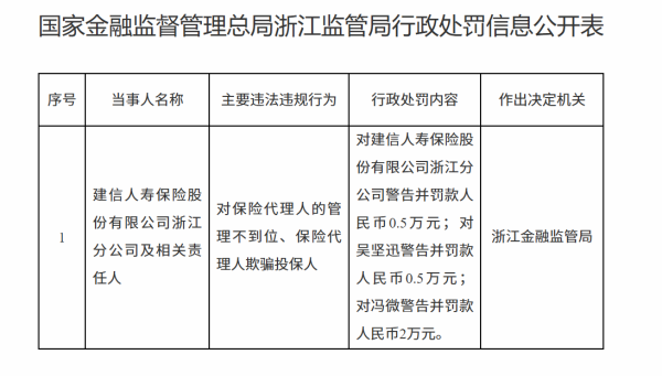 杠杆炒股平台 建信人寿浙江分公司因代理人管理不善等问题被罚5000元，两责任人同步领罚