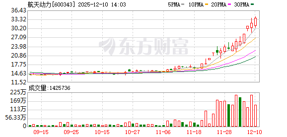 配资资讯平台 航天动力：公司主营业务不涉及商业航天 亦无商业航天类资产对外投资